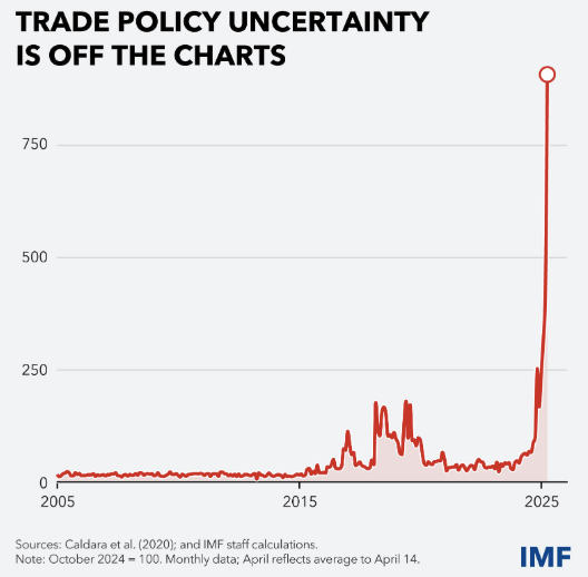 兆富配资 IMF总裁警告：贸易不确定性“爆表” 下周将显著下调全球增长预期