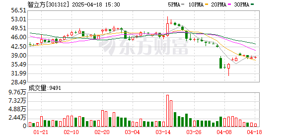互利配资 智立方拟每10股转增4股派4元