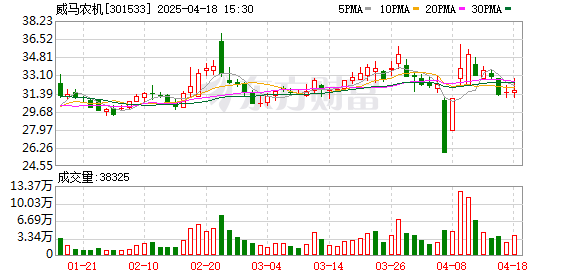 涵星配资 威马农机2024年归母净利润增长9.5%，经营现金流增长13.8%