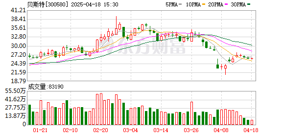 民信配资端 贝斯特2024年净利润增9.6%，经营现金流降46.6%