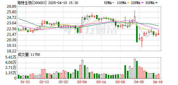 配查信 海特生物2024年减亏至6935万元 营收增长7.8%