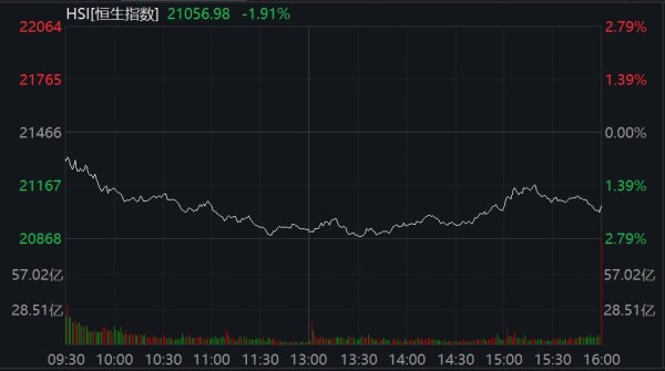 联华配资 恒指跌1.91%终结6连涨 医药、汽车股走低