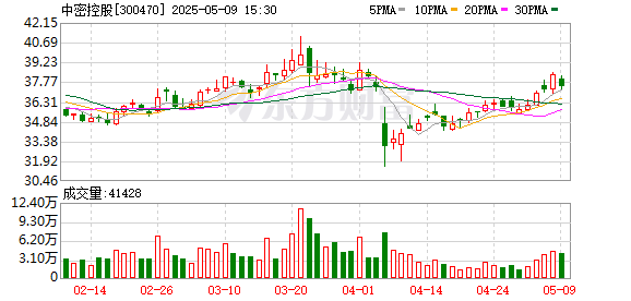 芝麻配资 中密控股：公司目前没有涉及核聚变领域的技术产品研究