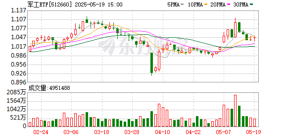领航优配 四大利好突然来袭！军工热度再次拉升！后续是否能再现升浪？