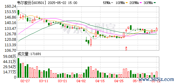 牛跟投 韦尔股份：拟变更证券简称为“豪威集团”