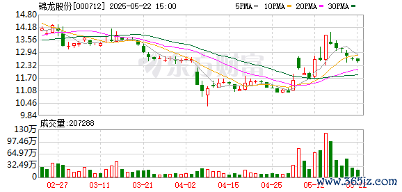 无锡恒鑫配资 锦龙股份：终止筹划出售中山证券股权的重大资产重组