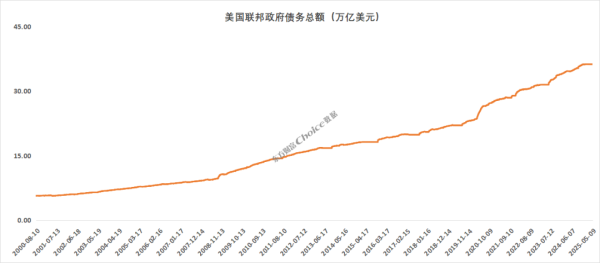 优配配件助手 震惊！美国债务总额已超36万亿美元天量，中国再次减持美债