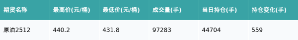 股巢配资 原油主力合约收跌0.32%
